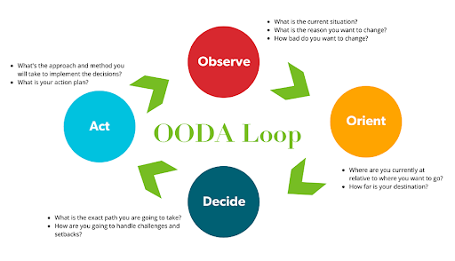 OODA Loop