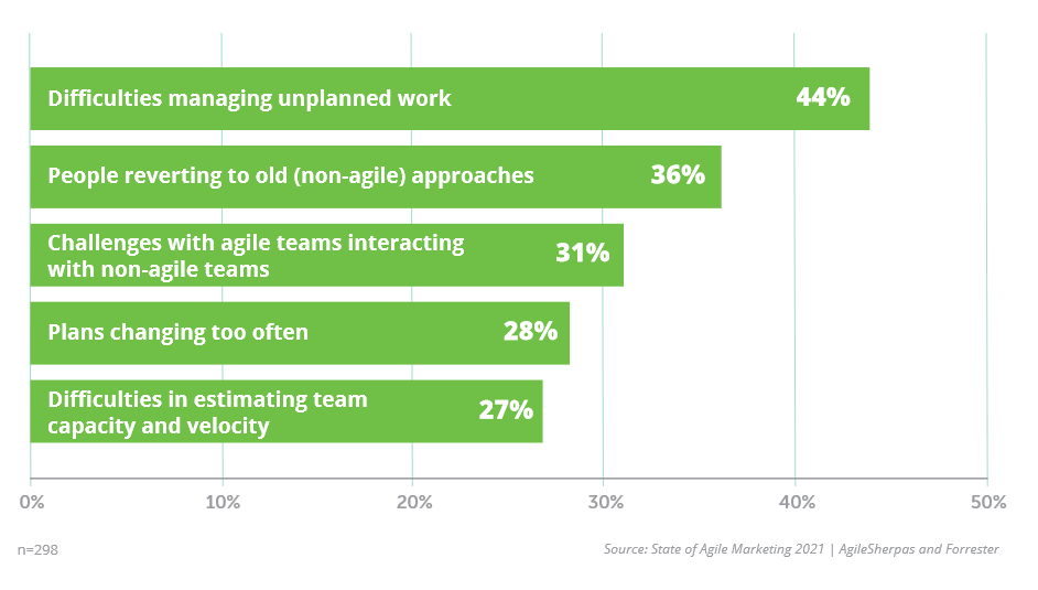 Organizational Challenges Originating from Agile