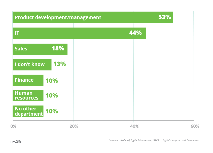 Organizational Functions Using Agile in 2021