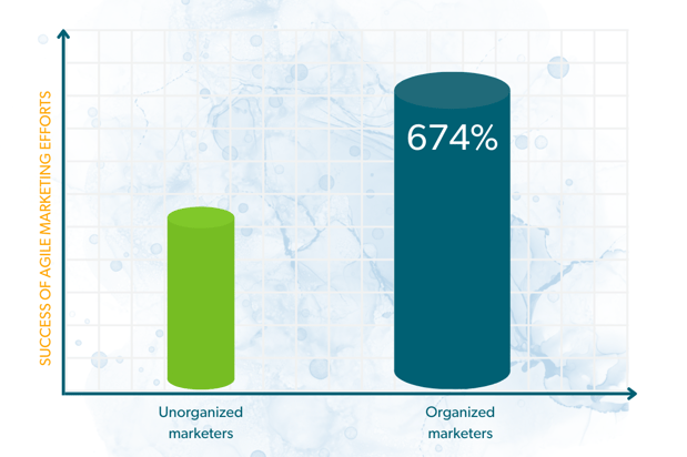 Organized Marketers Are 6x More Likely To Report Success