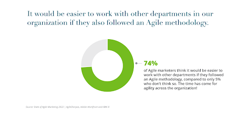 Other Departments Using Agile