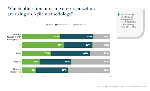 Other Functions Using Agile