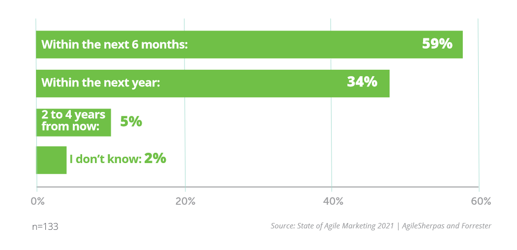 Plan to Implement Agile Marketing Timeline