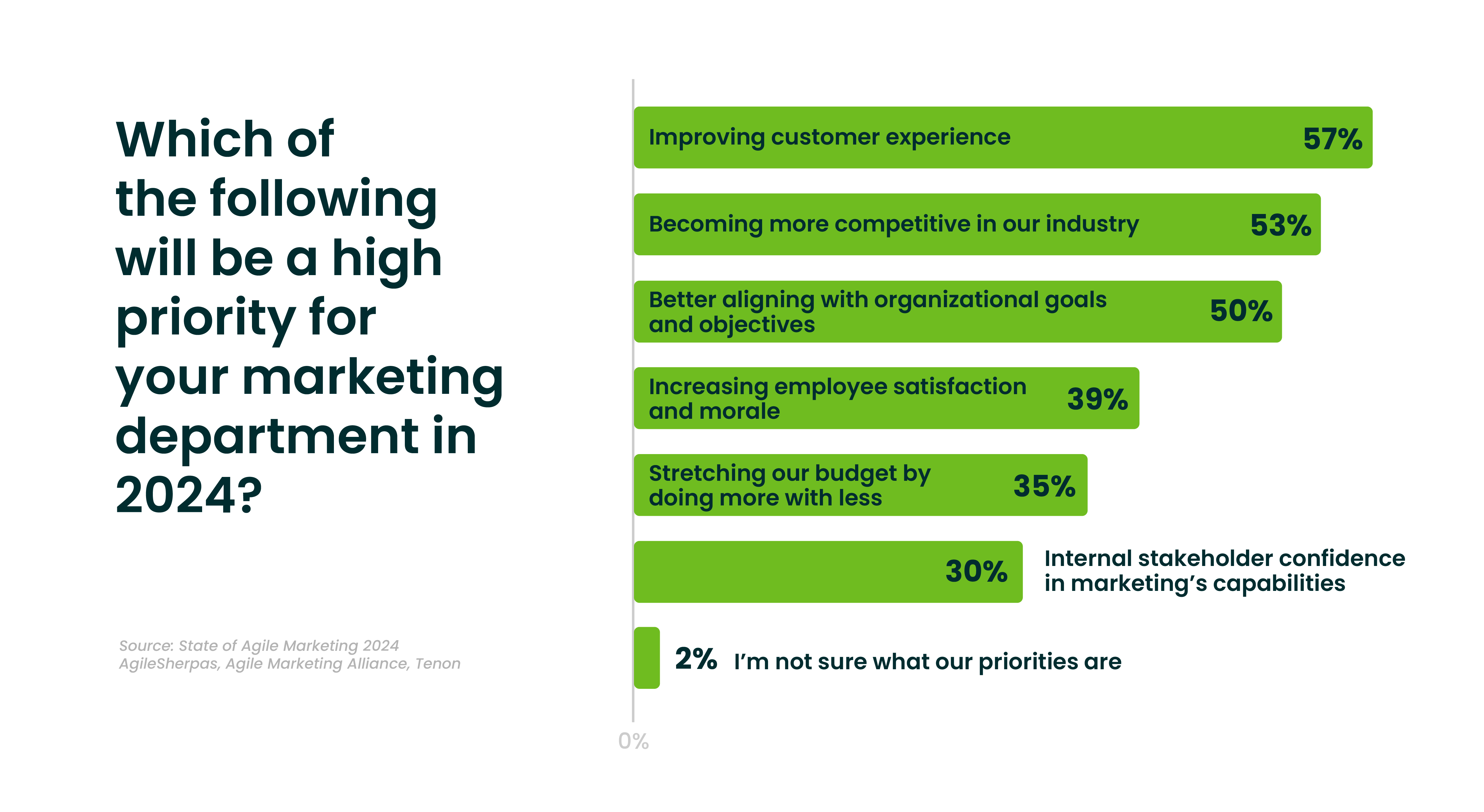 Priorities for Marketing Departments in 2024