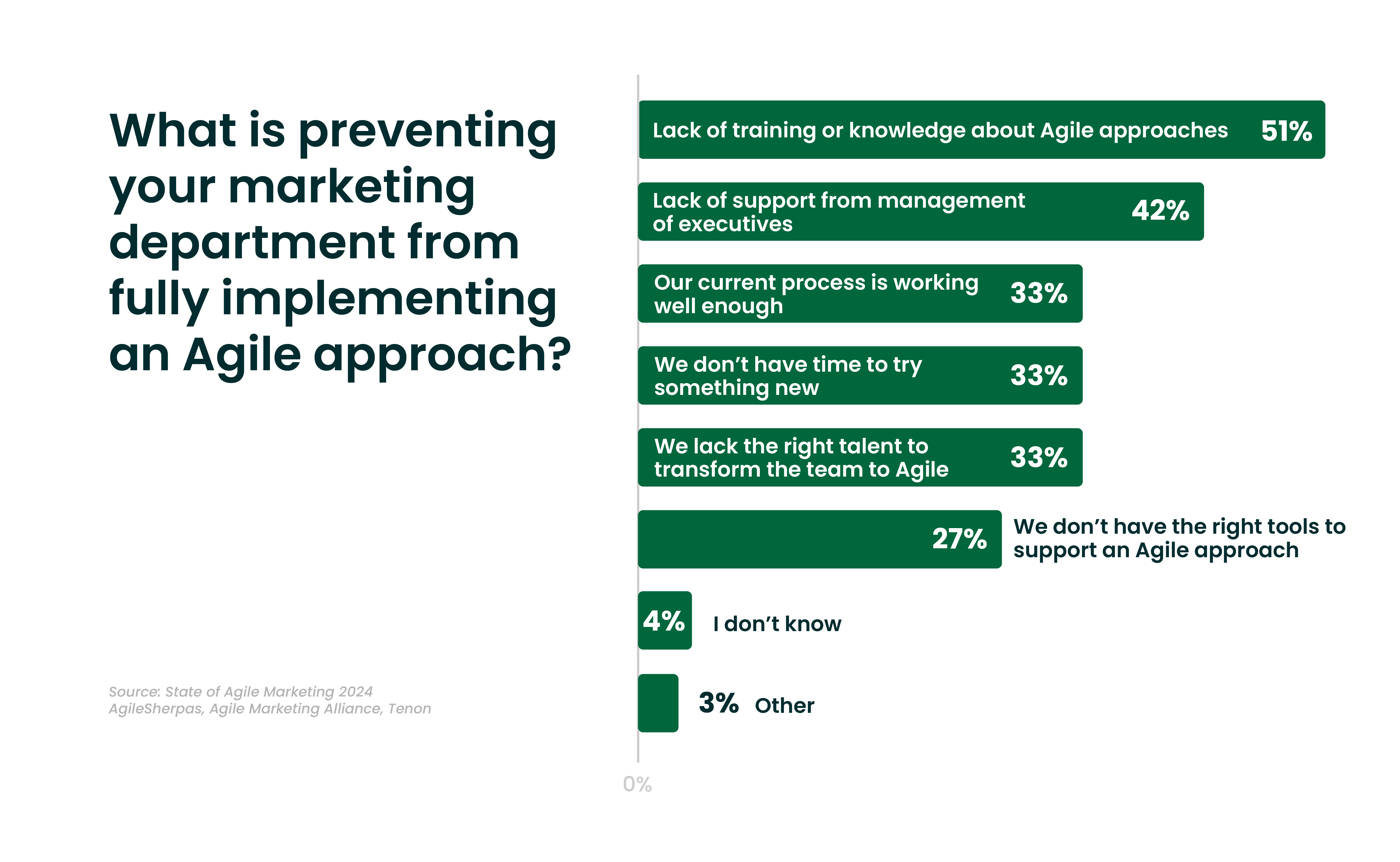 SOAM 2024_Report Chart 18 - What is preventing your marketing department from fully implementing an Agile approach--