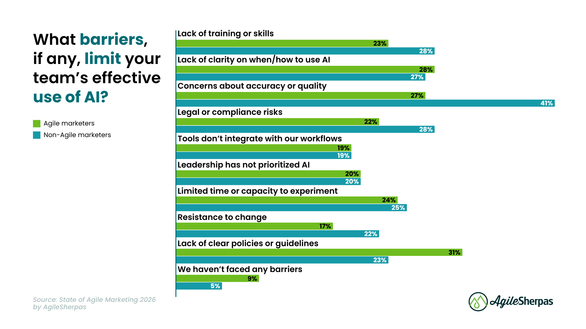 SOAM 2026 Deep Dive - Body Image 17 - SOAM Chart 2026 AI Barriers