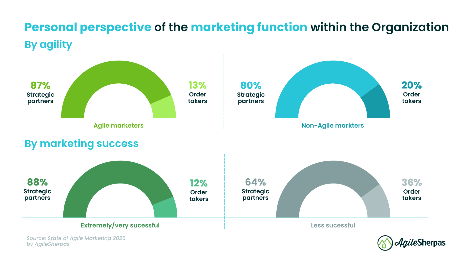 SOAM 2026 Deep Dive - Body Image 19 - SOAM Chart 2026 Marketing Function Perspective