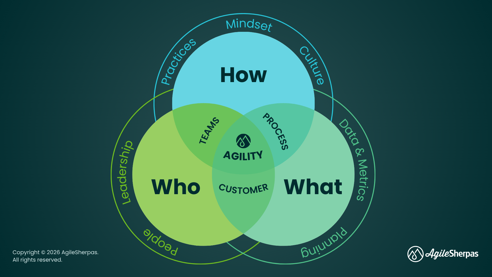 SOAM 2026 Deep Dive - Body Image 2 - Agile Marketing OS