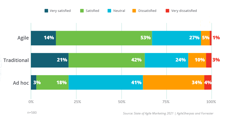 Satisfaction with Agile in 2021