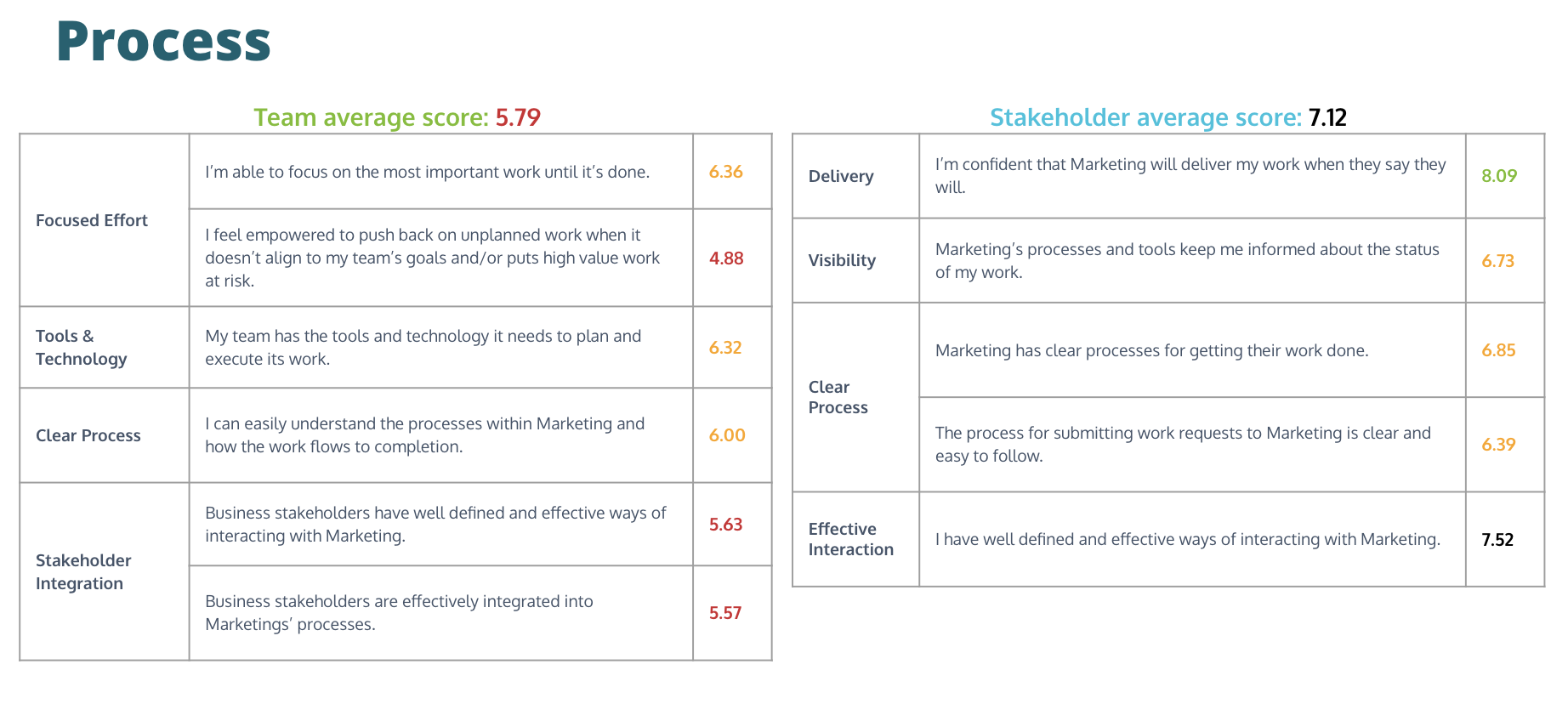 results for process