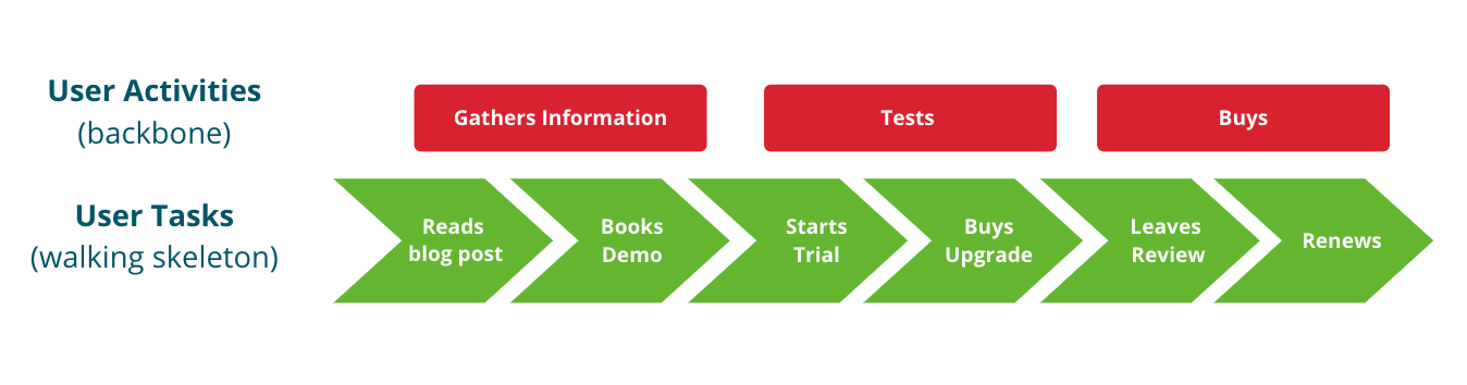 User Story Mapping for Better Backlog Management