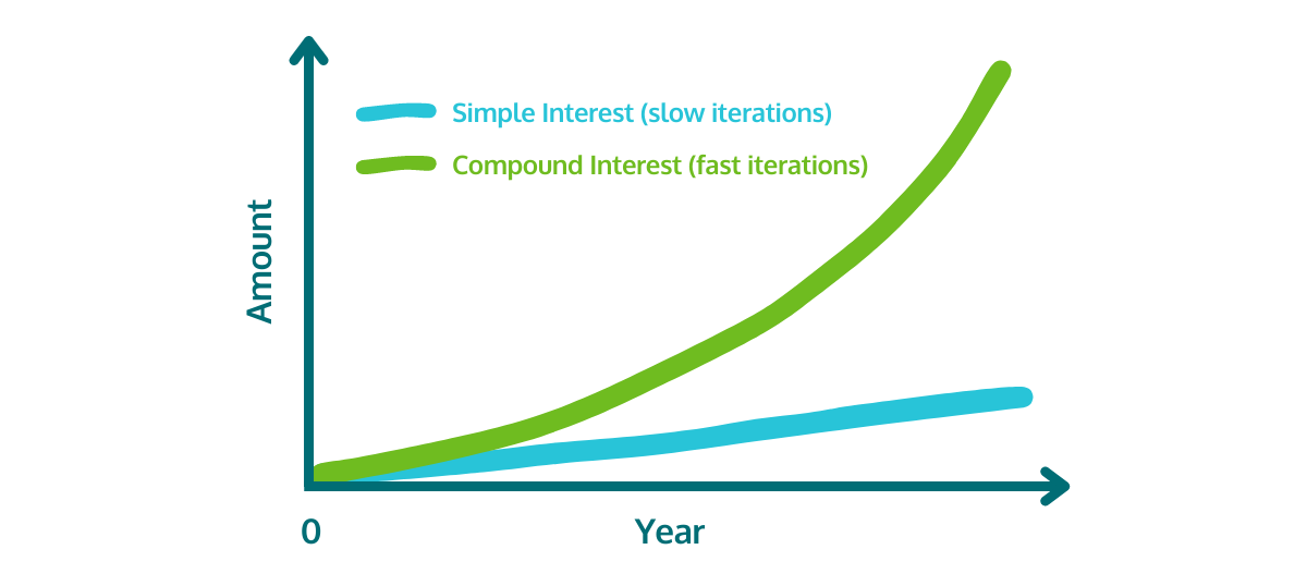 Simple Interest VS Compound Interest