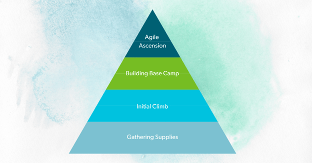 Stages of reference model