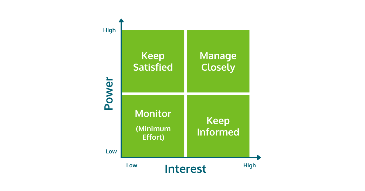 Stakeholder Management Chart