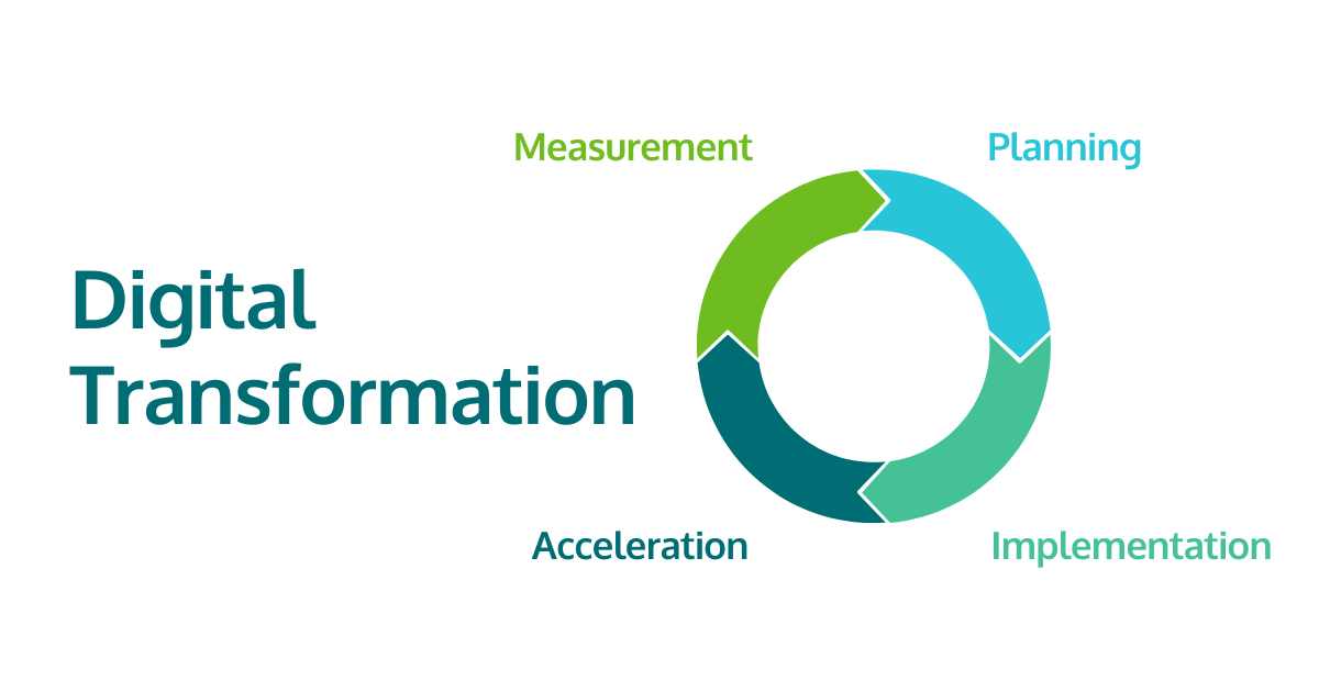 The 4 Stages of Digital Transformation