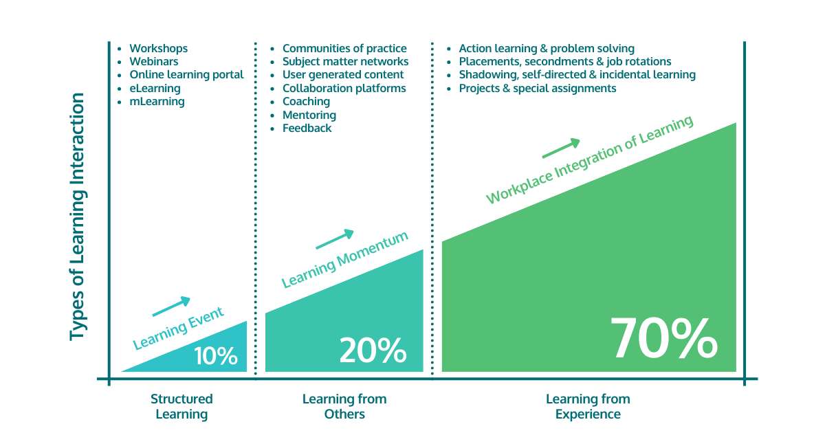 The 70-20-10 Learning Principle