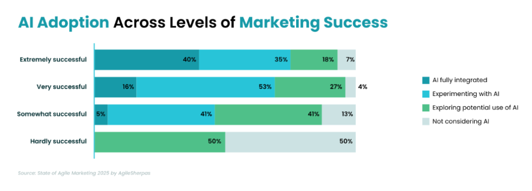 The AI Adoption Across Levels of Marketing Success