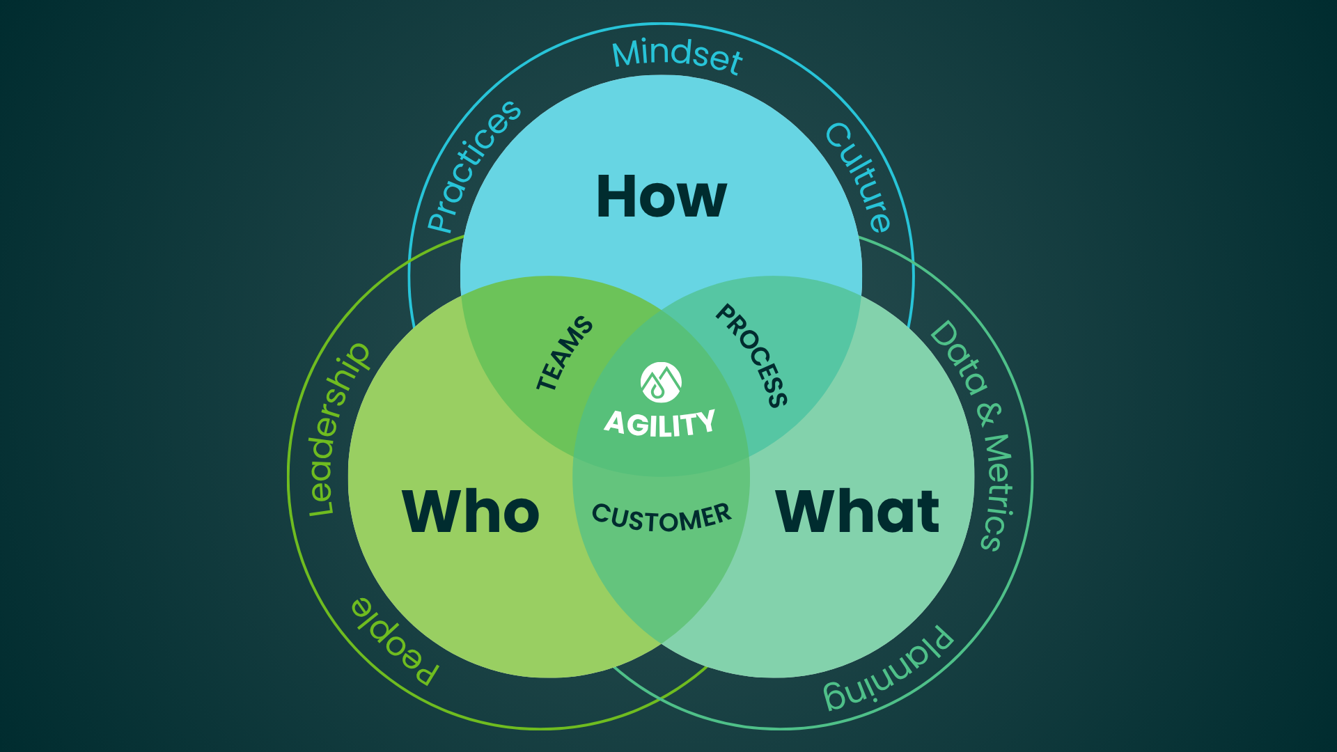 The Agile Marketing Operating System Overview