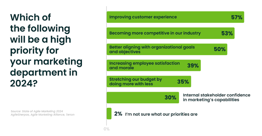 The Highest Priorities for Marketers in 2024