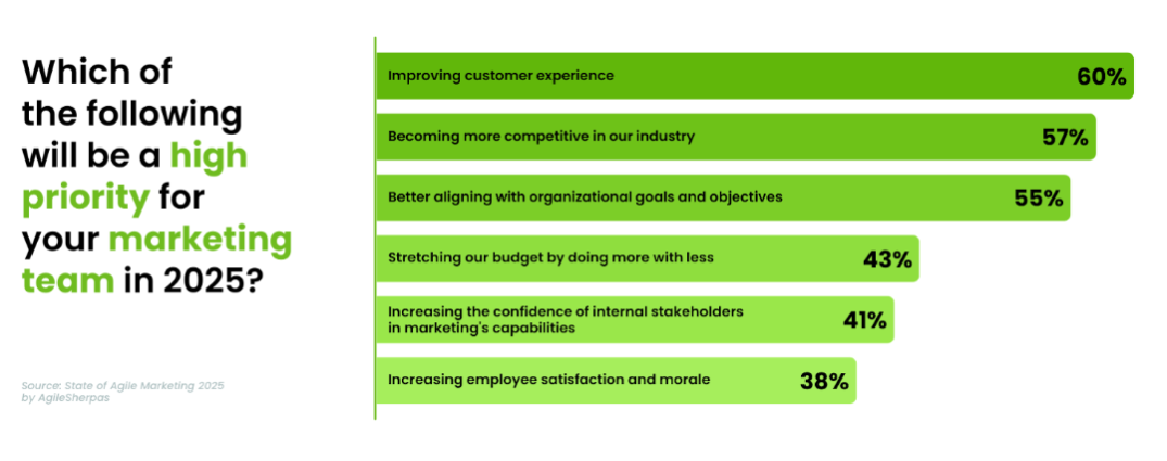 The Highest Priorities for Marketers in 2025-1