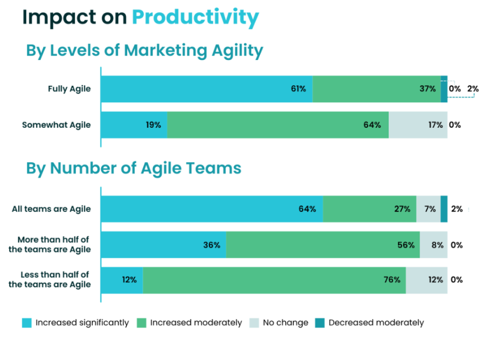 The Impact of Agile Marketing on Productivity in 2025