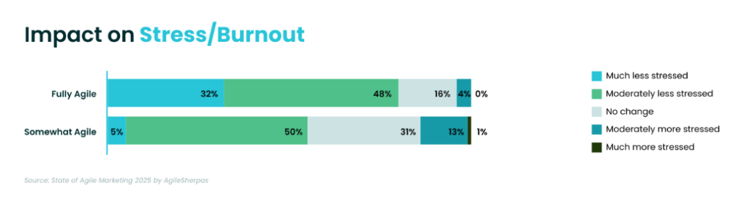 The Impact of Agile Marketing on Stress in 2025