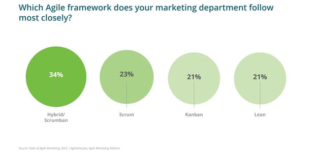 The Most Used Agile Marketing Frameworks in 2023