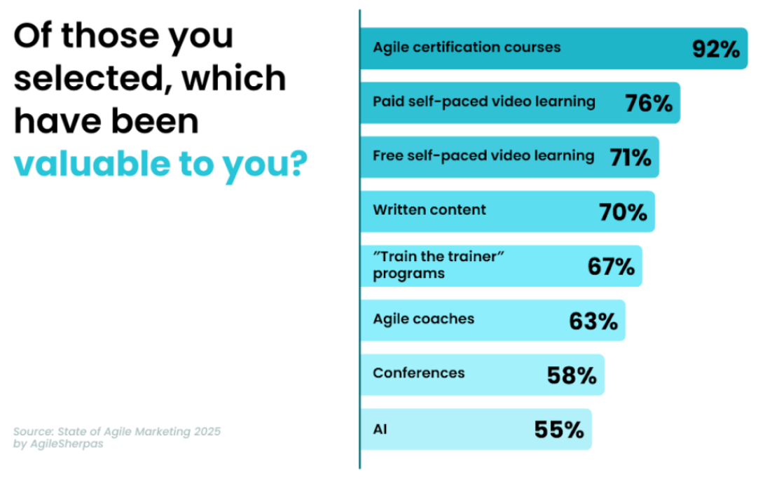 The Most Valuable Agile Learning Resources for Marketers in 2025