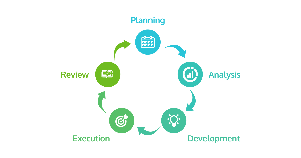 The Phases of the Strategic Marketing Process