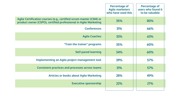 The Right Kind of Agile Marketing Training Helps (2)