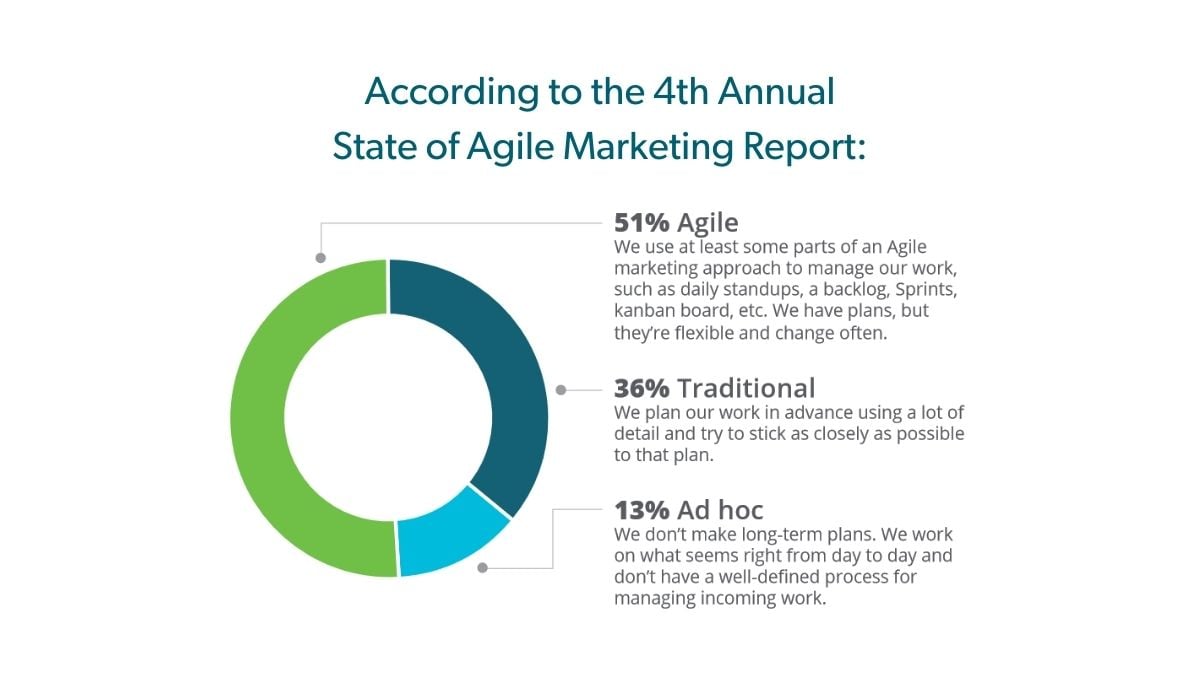 The State of Agile Marketing