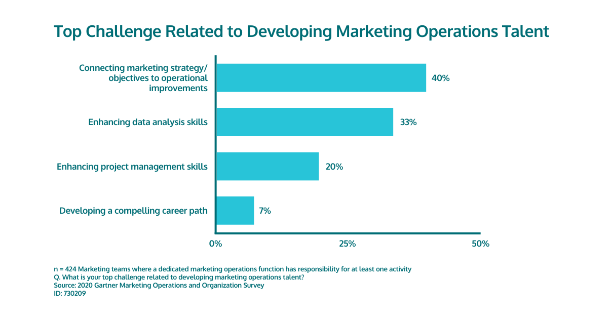 Top Challenge Related to Developing Marketing Operations Talent
