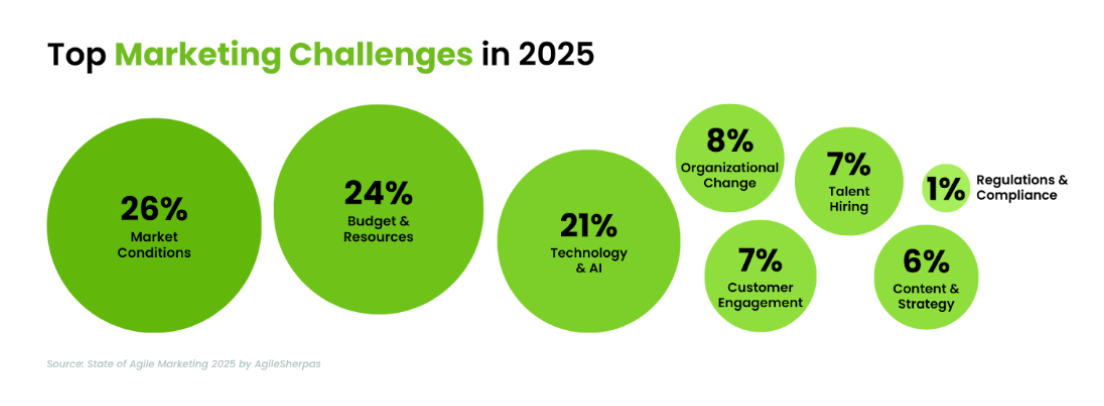 Top Marketing Challenges in 2025-1