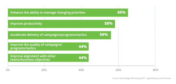 Top Reasons for Adopting Agile Marketing in 2021