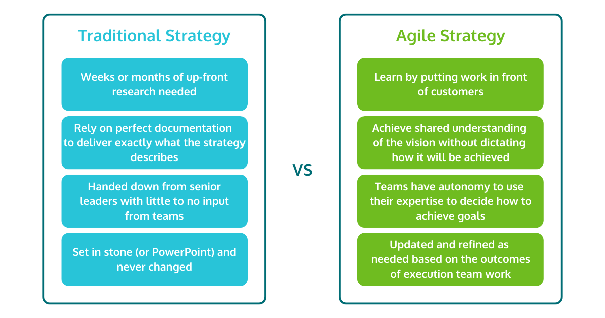 Traditional Strategy VS Agile Strategy