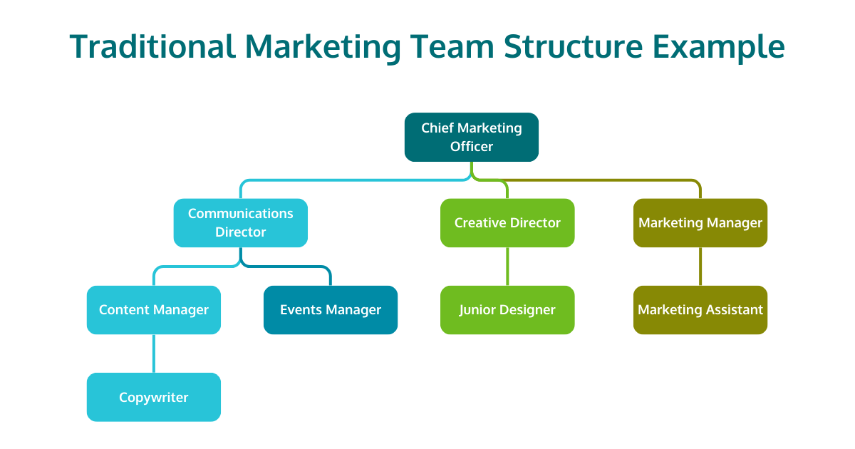 Traditional Team Structure Examples