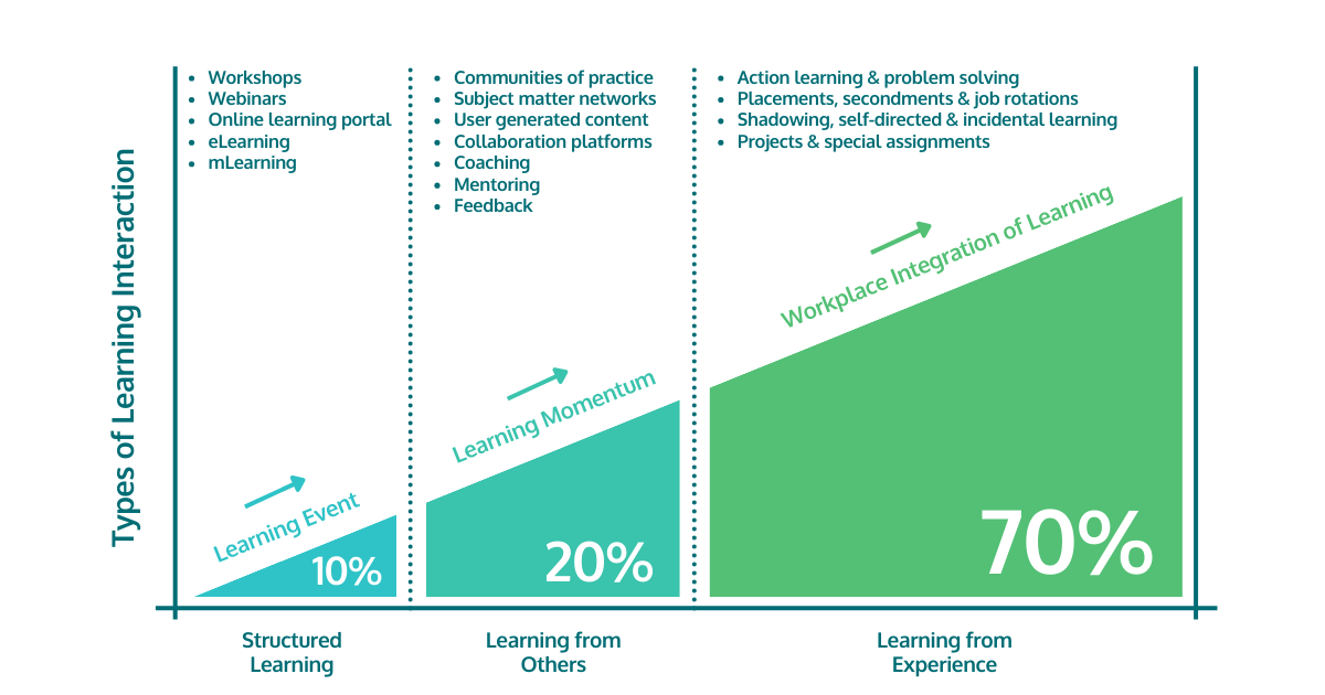 Types of Learning Interactions