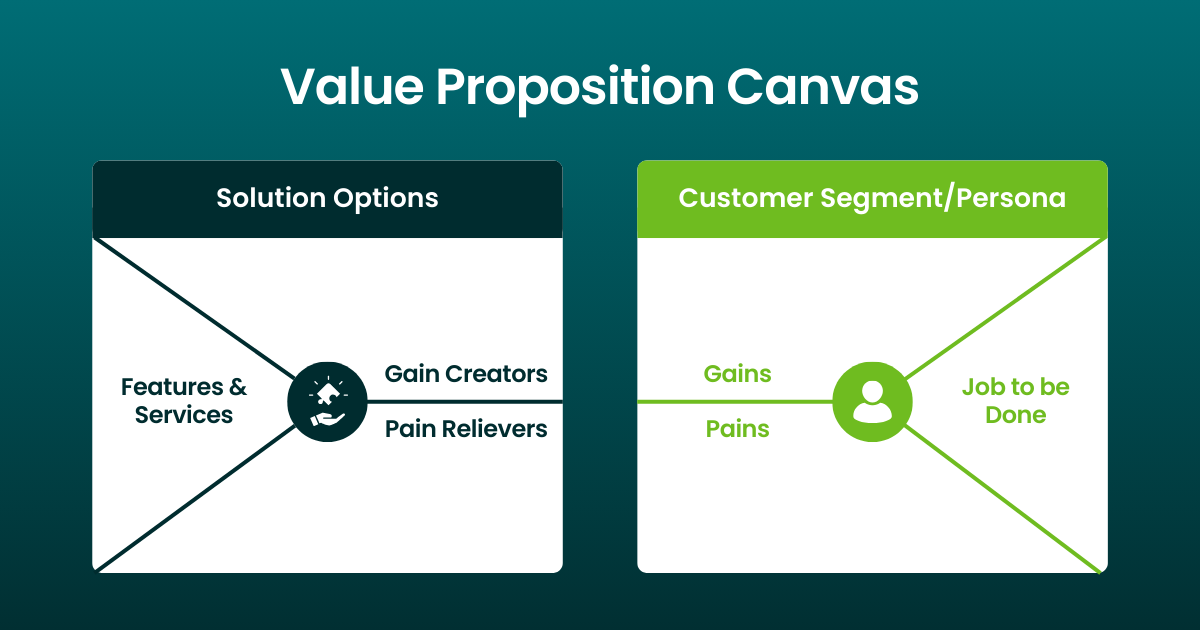 Value Proposition Canvas