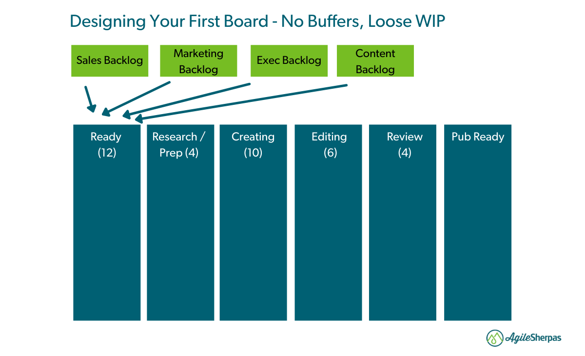 Visualizing Flow with Your Kanban Board