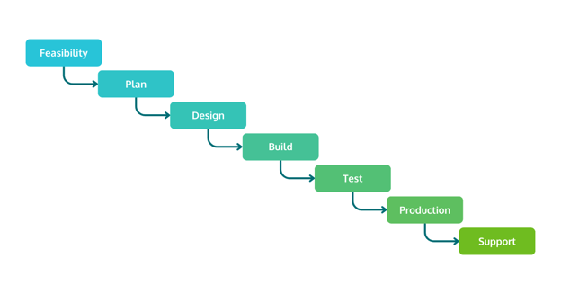 Waterfall Management