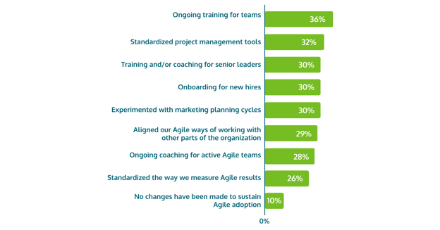 What Agile Marketers ARE Using-1