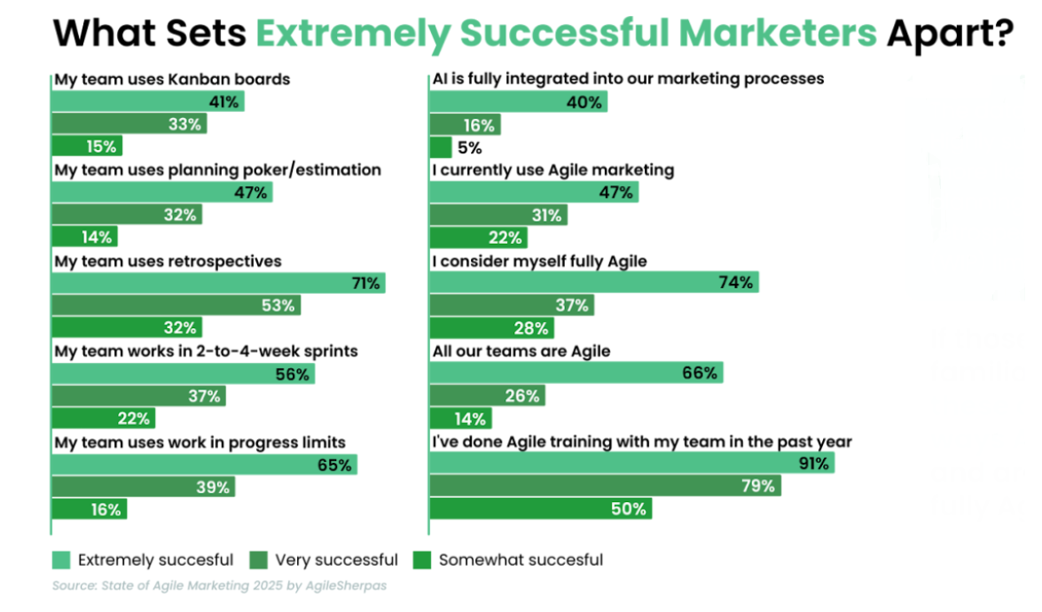 What Sets Extremely Successful Marketers Apart in 2025