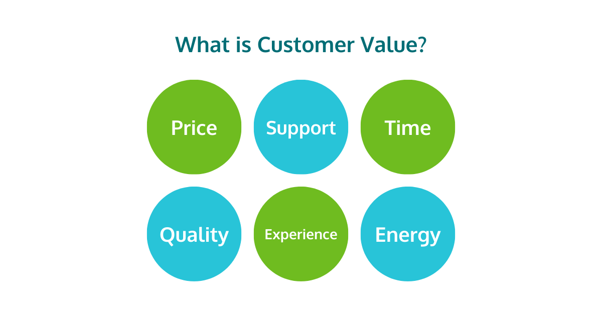 What is Customer Value