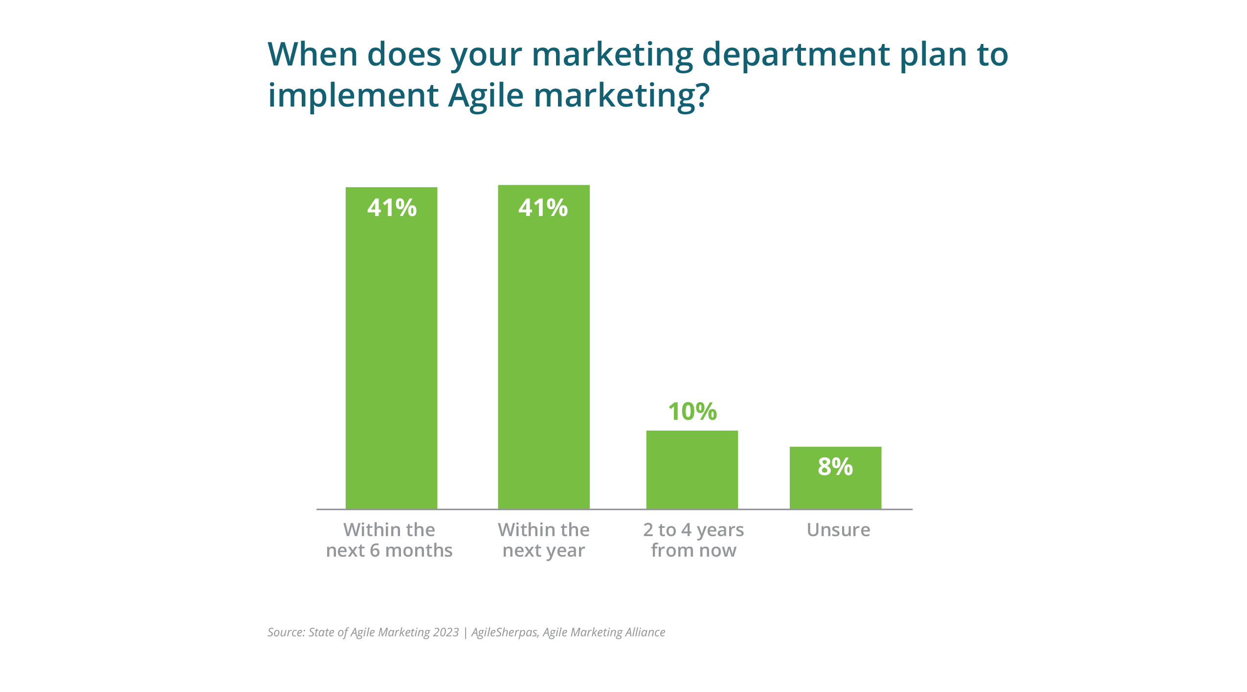 When does your marketing department plan to implement Agile marketing_