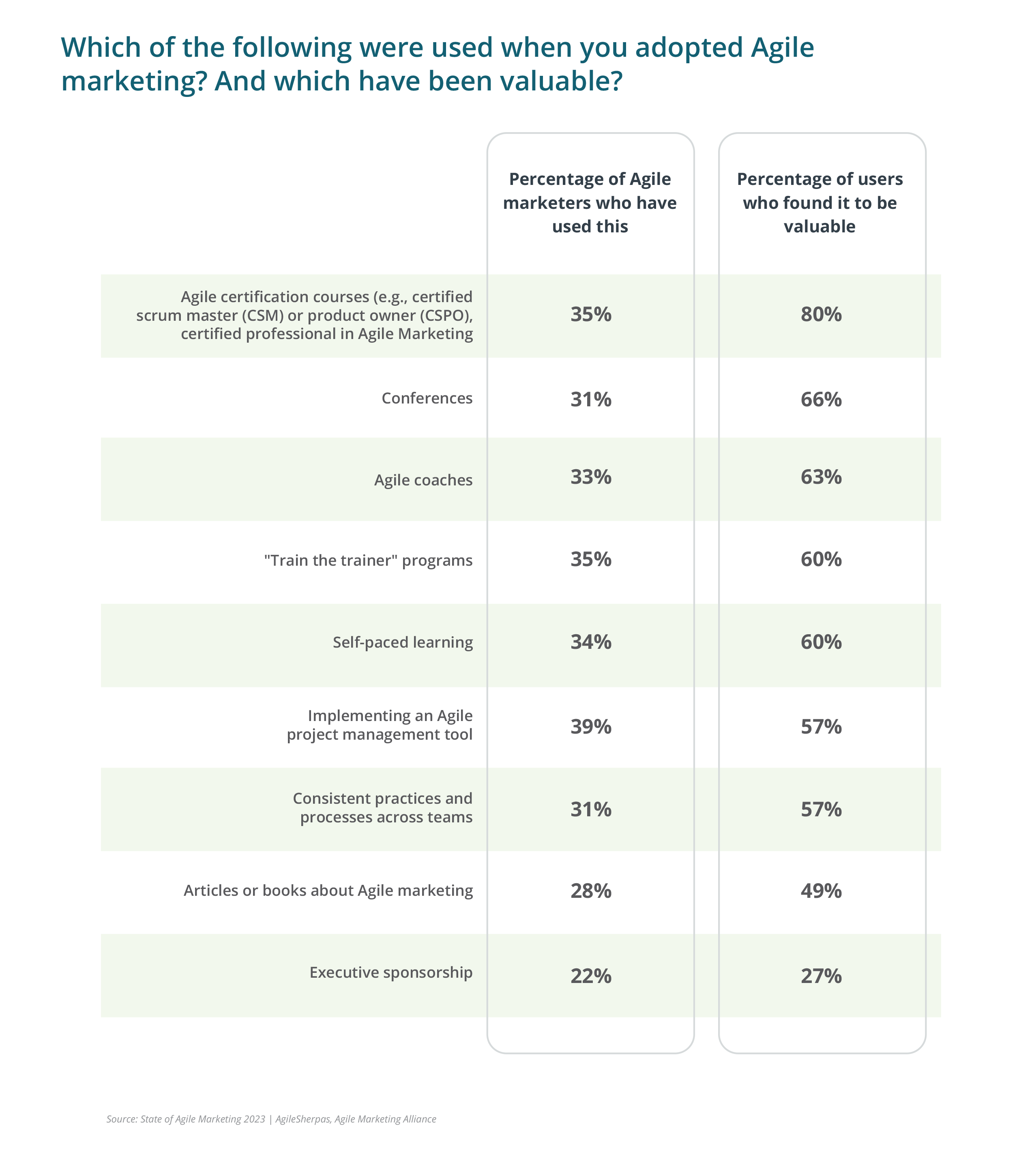 Which of the following were used when you adopted Agile marketing and which have been valuable