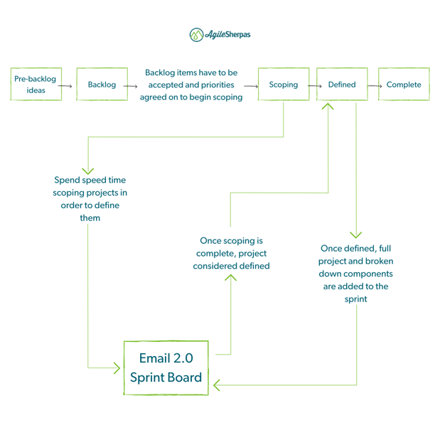 backlog scheme