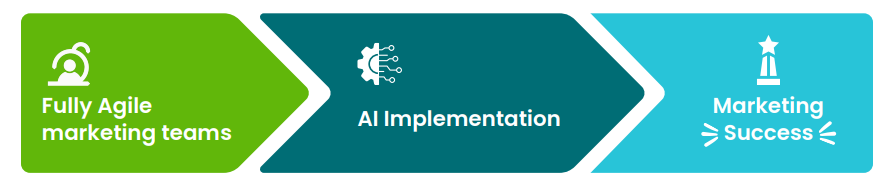 Fully Agile teams are in the best position to successfully implement AI