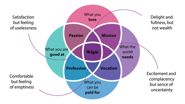 what is ikigai