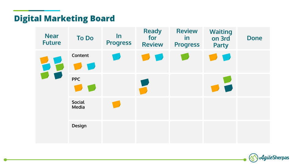 A digital marketing Kanban board featuring a detailed marketing process.