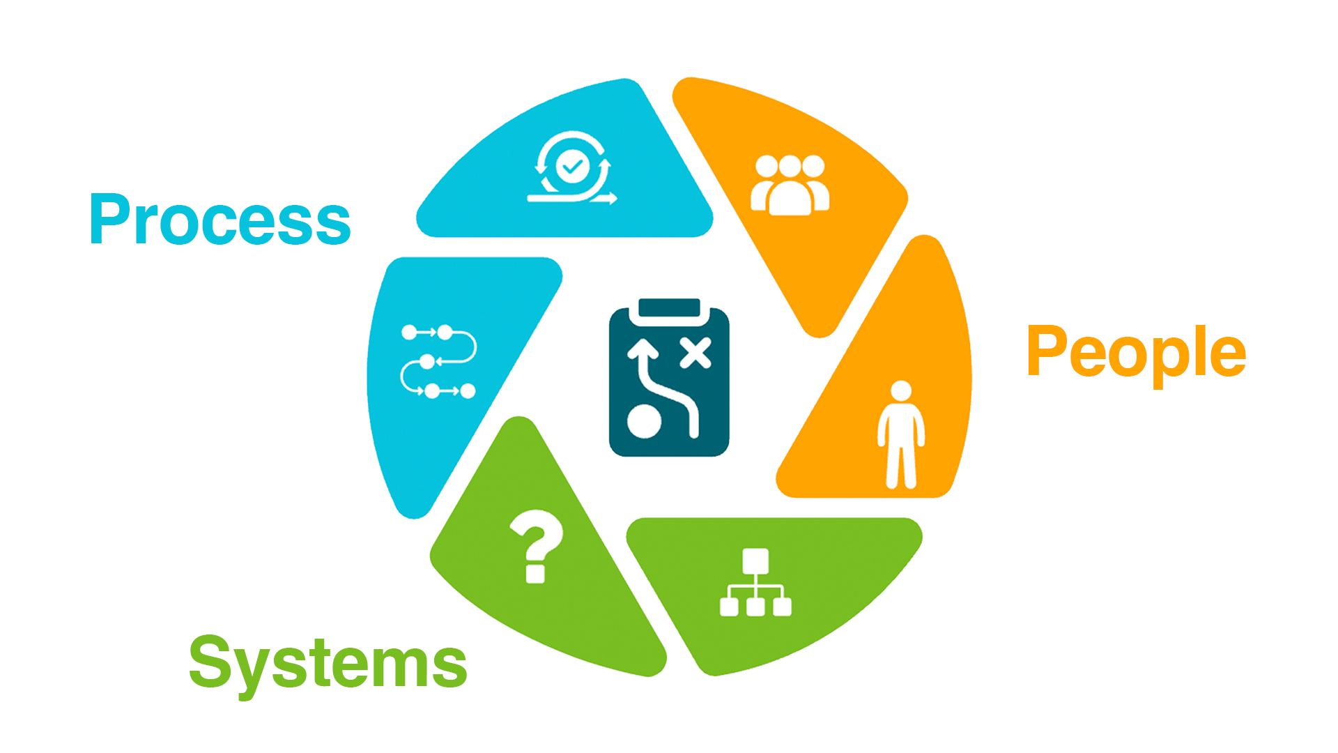 People, Process, Systems